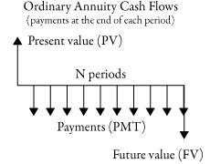 Ordinary annuity cash flow diagram