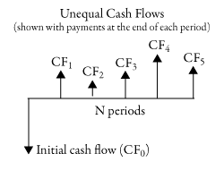 Unequal cash flow example